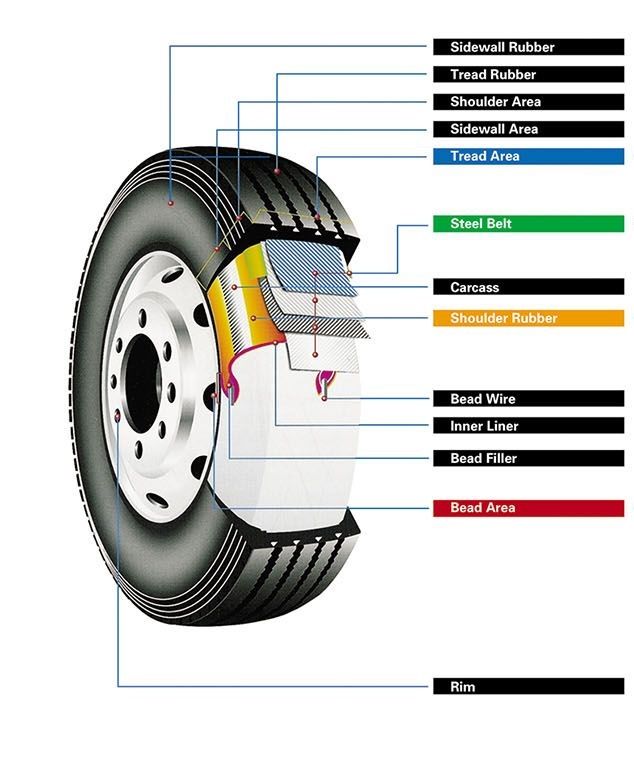 Tyre Structure