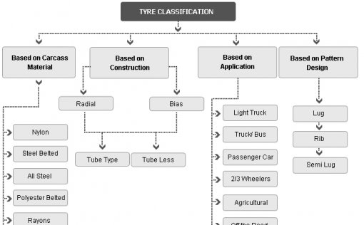 Tire classification